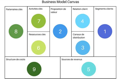 Infographie détaillant les neuf blocs du Business Model Canvas avec des exemples pour chaque bloc