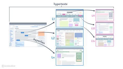 Schéma illustrant le concept de source et de cible pour un hyperlien dans InDesign