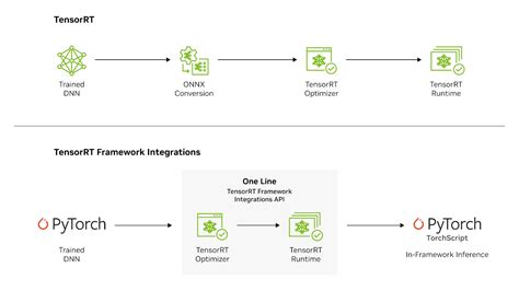 Schéma illustrant l'accélération du rendu grâce aux cœurs RT et Tensor de NVIDIA