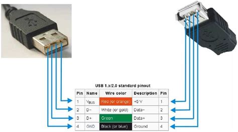 Schéma d'un câble USB montrant les différents conducteurs et le trajet du signal