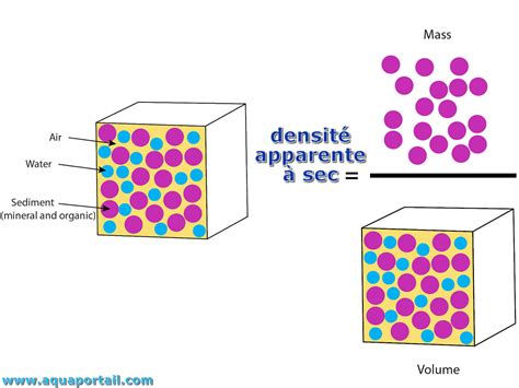 Schéma montrant les curseurs de Taille, Contour progressif, Débit et Densité de l'outil Pinceau dans Lightroom.