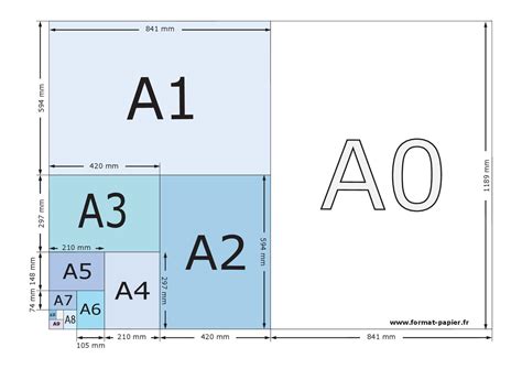Tableau comparatif des formats d'affiches standards (A6 à A0)