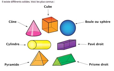 Schéma illustrant le positionnement des 6 solides pour former un cube en 3D dans After Effects.