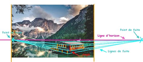 Schéma illustrant les distorsions de perspective dans une photographie (lignes verticales inclinées)