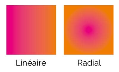 Schéma illustrant un dégradé linéaire et un dégradé radial