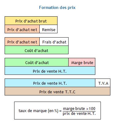 Schéma illustrant les composantes du prix d'achat effectif selon la loi Galland