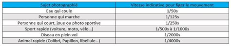 Comparaison des rendus avec différentes vitesses d'obturation pour le flou de mouvement