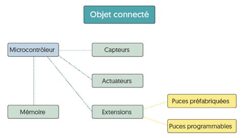 Schéma expliquant la différence entre un objet et un chemin dans Inkscape, illustrant les nœuds modifiables d'un chemin.