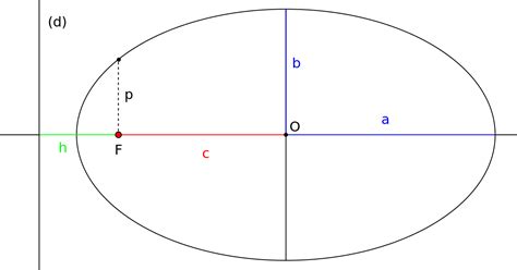 Exemple d'une ellipse avec un contour personnalisé et un effet de dégradé