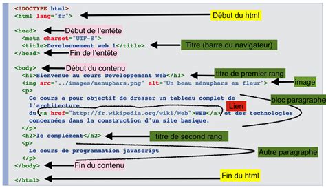 Exemple de structure XML et de son rendu après importation dans InDesign avec formatage associé.