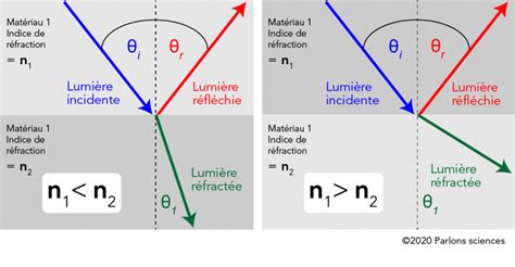 Schéma expliquant l'indice de réfraction et la distorsion de la lumière à travers un matériau transparent