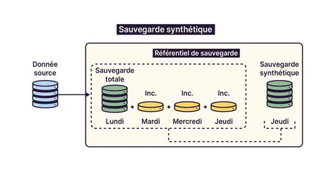 Schéma illustrant les différentes options de sauvegarde de paramètres dans un logiciel.