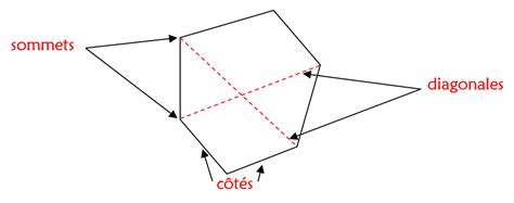 Processus de dessin d'un polygone avec l'outil Polygone