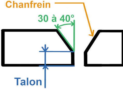 Exemples visuels des différents styles d'angles disponibles dans InDesign : arrondi, biseau, chanfrein