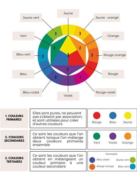 Infographie montrant les étapes pour créer un cercle évidé avec plusieurs couleurs en utilisant des calques et des masques.