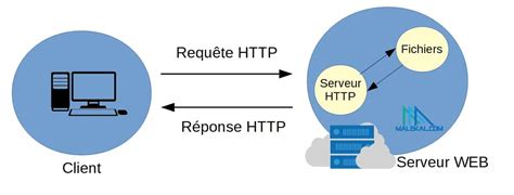Illustration schématique d'un client FTP et de sa connexion à un serveur web.
