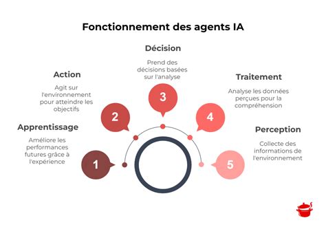 Schéma expliquant le fonctionnement de l'IA pour la création de CV sur Canva.