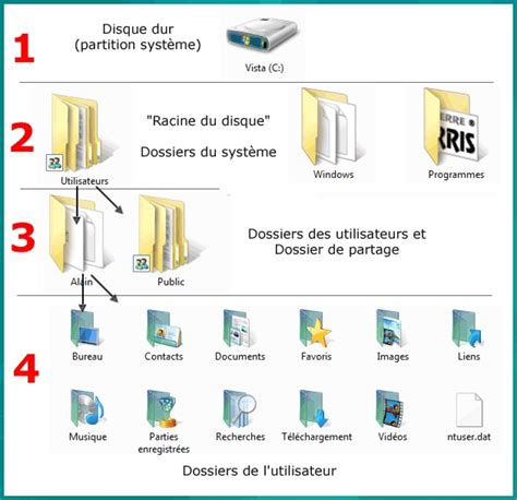 Arborescence de dossiers organisée sur un disque dur pour les photographies