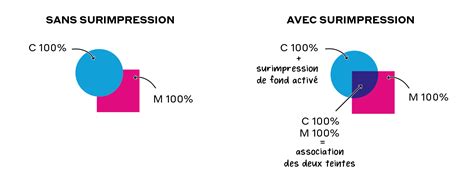 Schéma illustrant la différence entre défonce (cyan sur jaune produisant du jaune) et surimpression (cyan sur jaune produisant du vert)