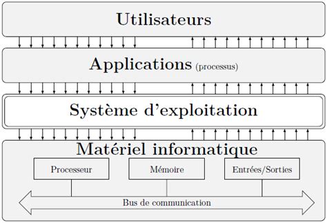 Schéma illustrant la communication entre le matériel Wacom, le pilote et le système d'exploitation