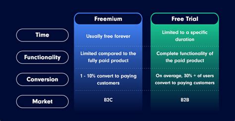 Schéma illustrant le concept de version freemium de Photoshop en ligne