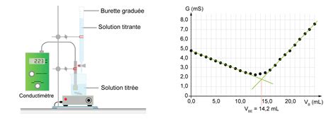 Schéma d'un immunosenseur conductimétrique pour la détection d'atrazine