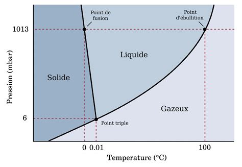 Diagramme de phase du système InSb-CdTe montrant des extrema dans les propriétés