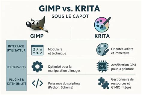 Schéma comparant les fonctionnalités de GIMP et Photoshop