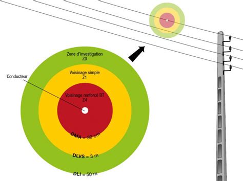 Exemple de suppression d'une ligne électrique