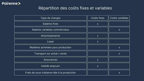 Schéma comparant coûts fixes et coûts variables
