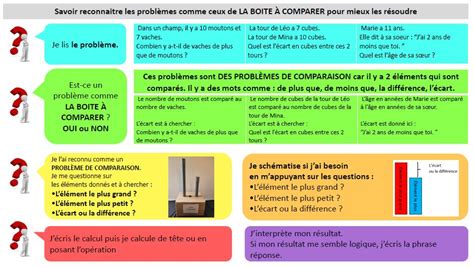 Comparaison avant/après correction des problèmes de modélisation