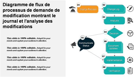 Diagramme de flux montrant les étapes de diagnostic et de correction des problèmes d'interopérabilité