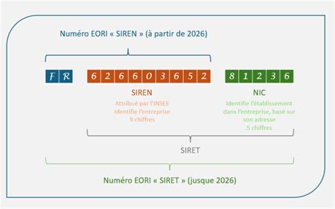 Schéma expliquant les différents identifiants d'entreprise (SIREN, SIRET, TVA, EORI)