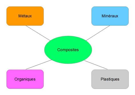 Capture d'écran de la bibliothèque de matériaux V-Ray, montrant différentes catégories de matériaux
