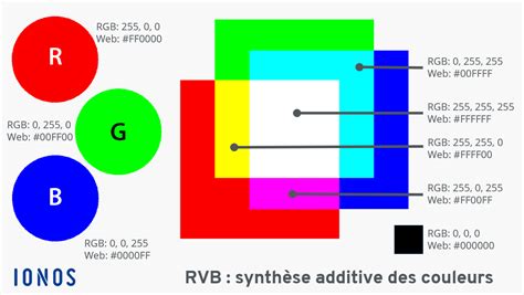 Schéma expliquant les couches RVB d'une image vidéo