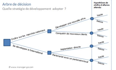 Exemple d'un arbre de décision complexe illustrant une stratégie marketing avec différentes branches et résultats.