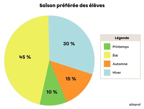 Exemple d'un diagramme circulaire bien conçu, illustrant la répartition d'un budget.