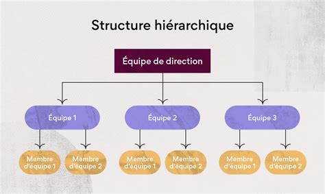 Illustration de la structure hiérarchique des éléments XML dans le volet Structure