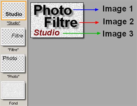 Schéma illustrant l'interface de PhotoFiltre Studio avec les menus d'actions et d'édition