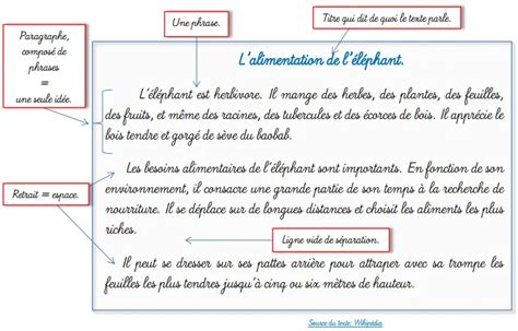 Illustration des différences entre texte de point et texte de paragraphe