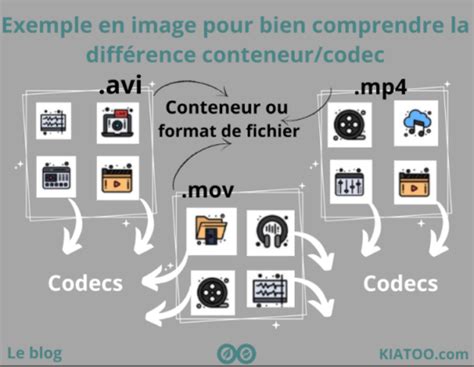 Infographie comparant les différents codecs de rendu pour la vidéo
