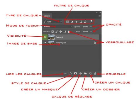Schéma expliquant le concept de calques dans un logiciel de retouche d'image