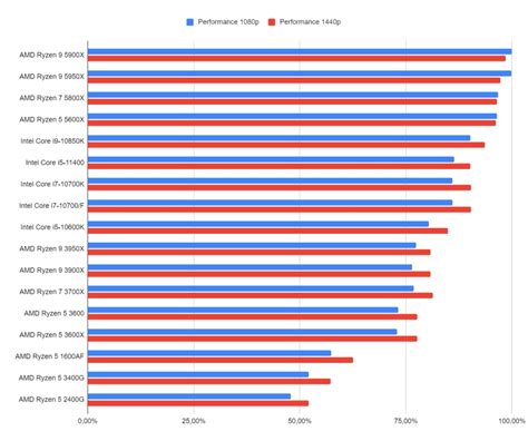 Graphique comparant les performances de différents modèles de CPU pour des tâches de rendu vidéo