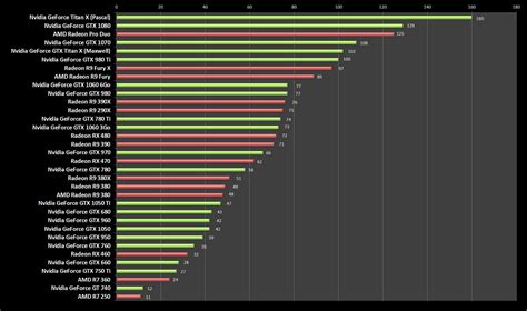 Tableau comparatif des cartes graphiques recommandées avec leurs caractéristiques (mémoire vidéo, cœurs CUDA, prix indicatif)