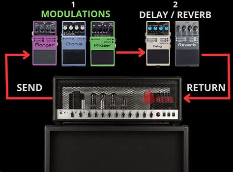 Schéma illustrant les différents modules d'effets d'un ampli guitare (Overdrive, Modulation, Delay, Reverb)