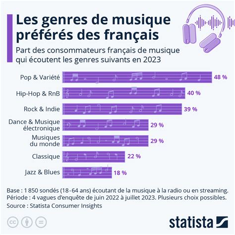 Infographie comparant les courbes d'égalisation pour différents genres de musique (Rock, Blues, Metal)