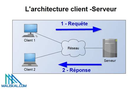 Schéma illustrant la connexion entre un poste client, le serveur de licences et le logiciel V-Ray.