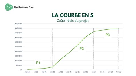 Interface de l'outil Courbes dans GIMP avec une courbe en forme de S