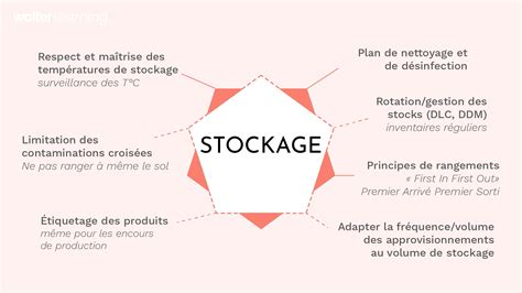 Visualisation de l'état d'un volume de stockage dans le panneau Dossiers de Lightroom