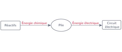 Exemple de chaîne de filtres dans l'éditeur, montrant plusieurs primitives connectées